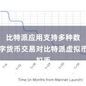 比特派应用支持多种数字货币交易对比特派虚拟币